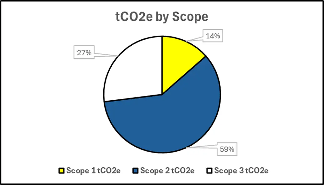 Pie chart of tCO2e by scope: Scope 1 14 percent, Scope 2 59 percent, Scope 3 27 percent