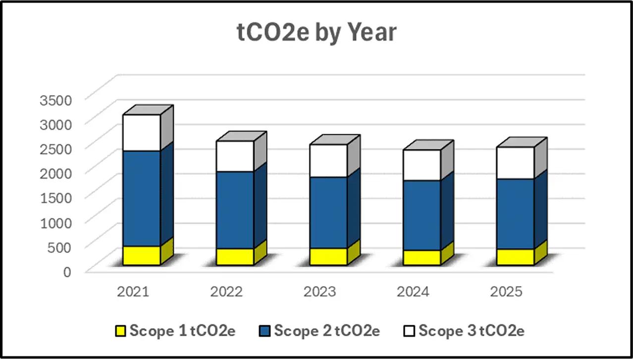 Bar chart of tCO2e by year, 2021 to 2025, broken into Scope 1, Scope 2 and Scope 3 emissions, showing a decline after 2021