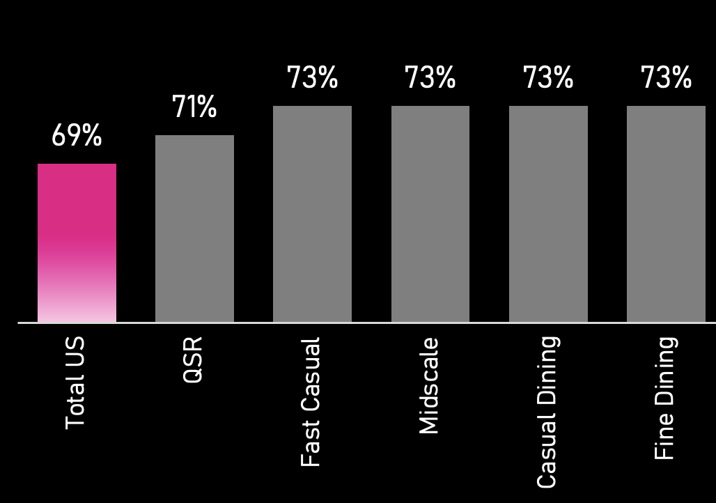 Bar chart of affinity percentages across dining segments, from 69% to 73%
