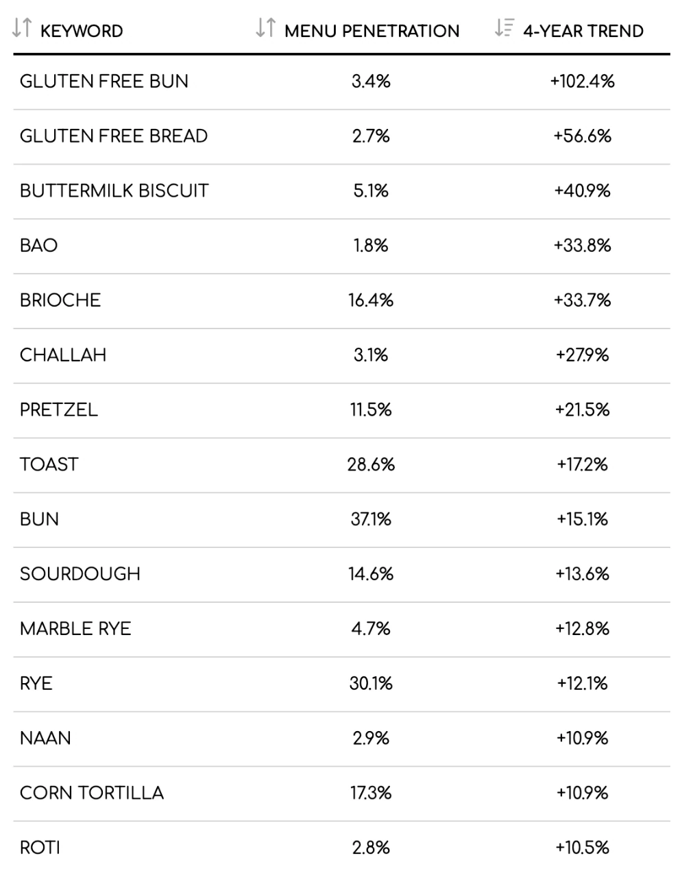 Table of bread and topping keywords ranked by menu penetration and growth