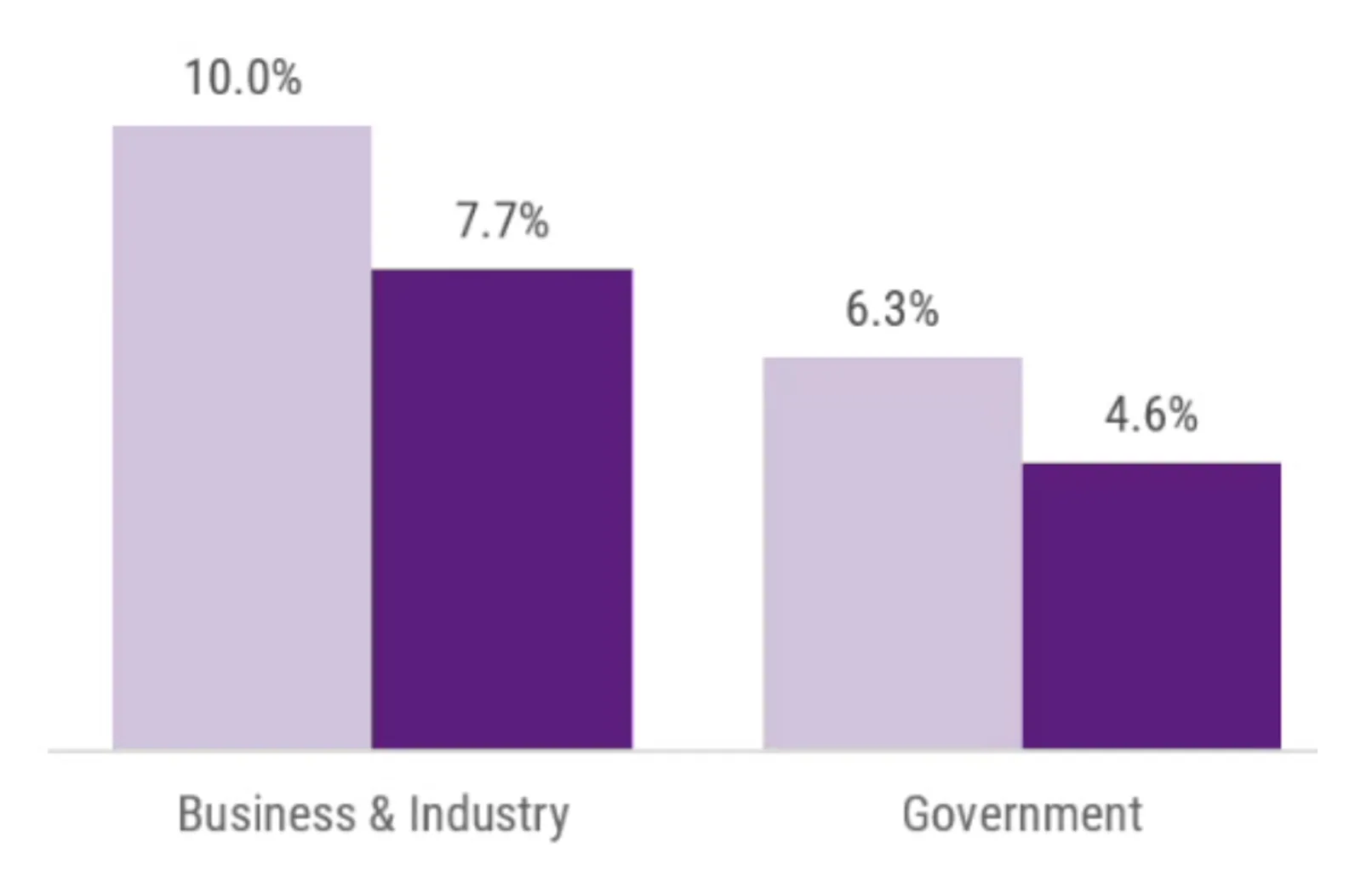 Bar chart comparing percentages for business & industry and government