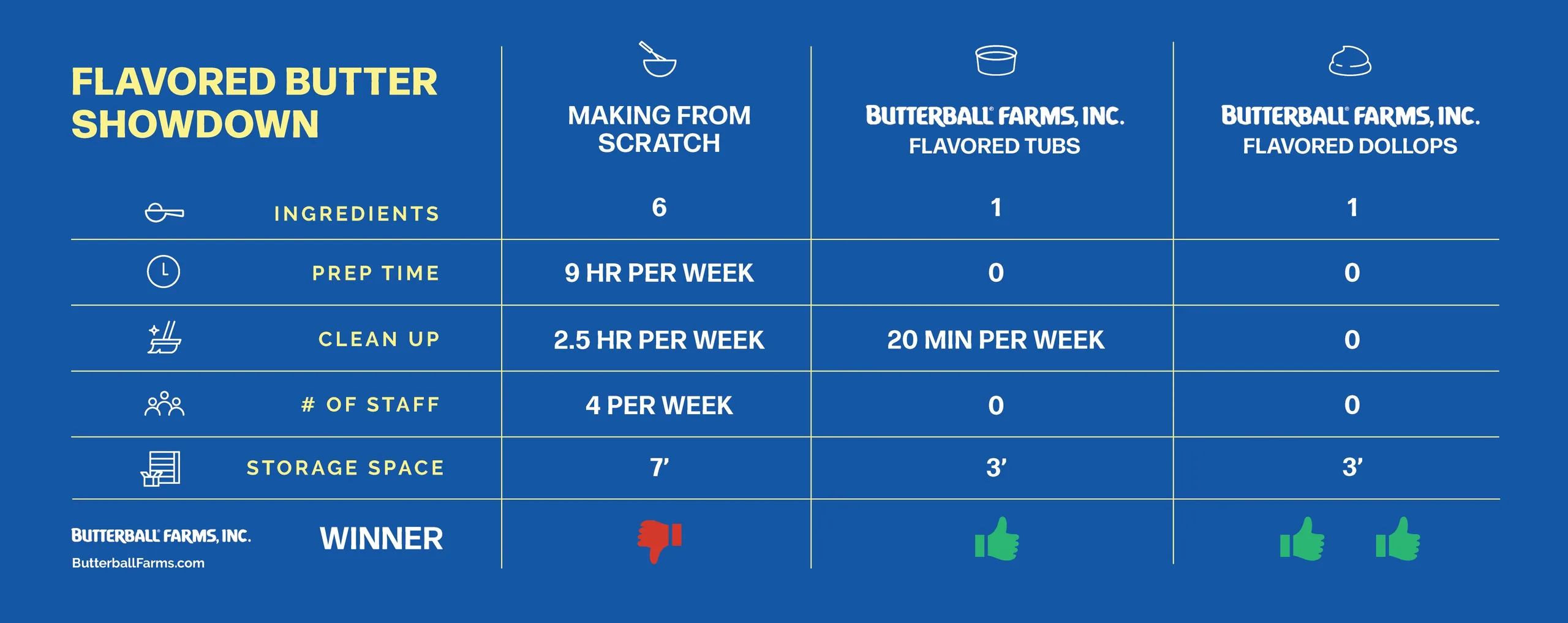 Infographic comparing prep time and cost of scratch butter versus Butterball Farms products