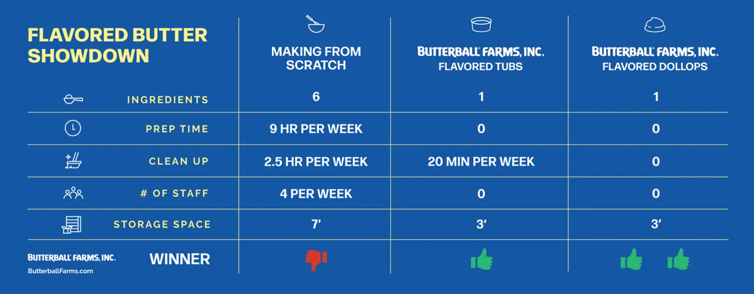 Flavored butter showdown infographic comparing scratch-made butter to Butterball Farms tubs and dollops