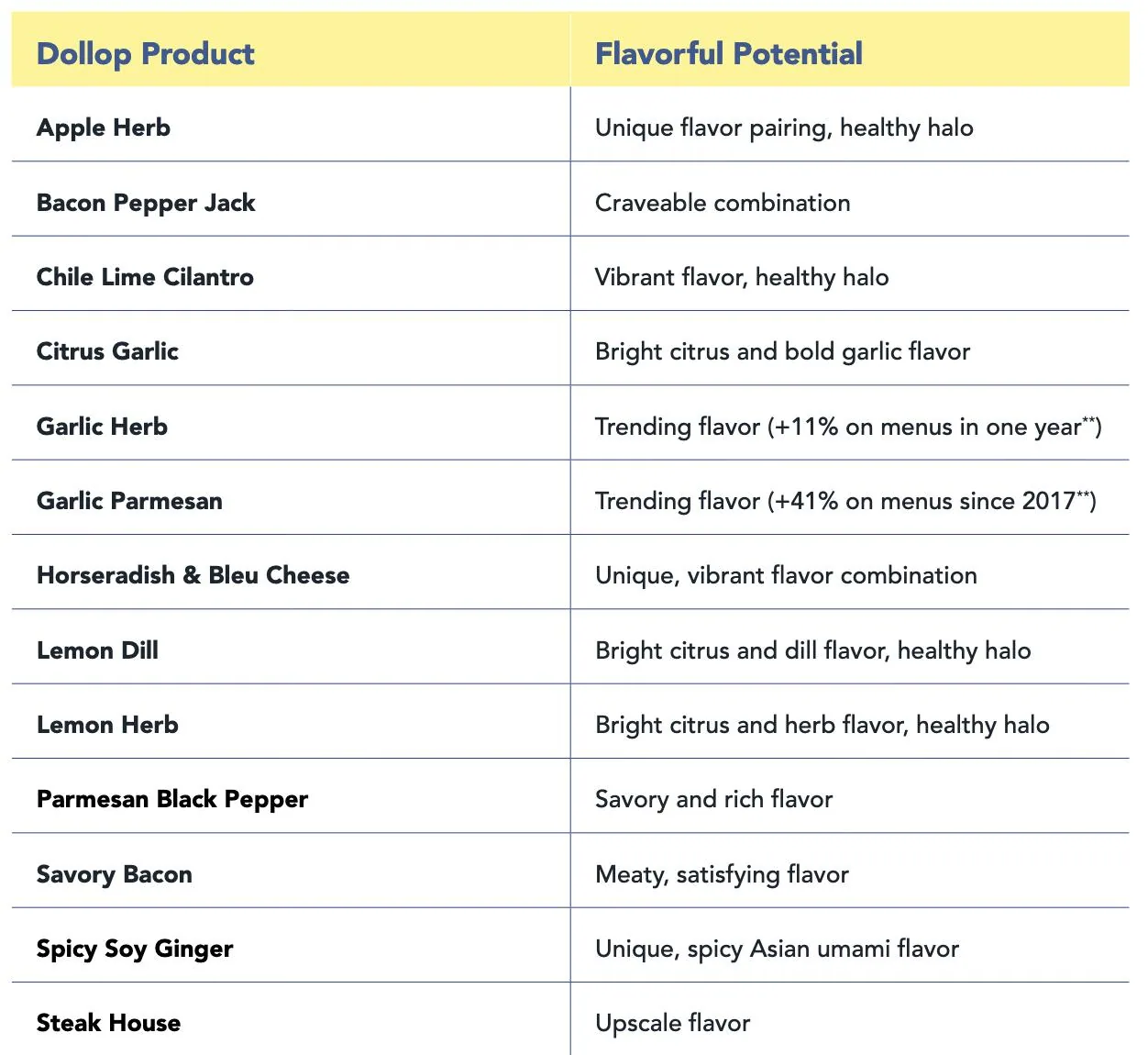 Chart listing flavored butter dollop products and their flavor appeal