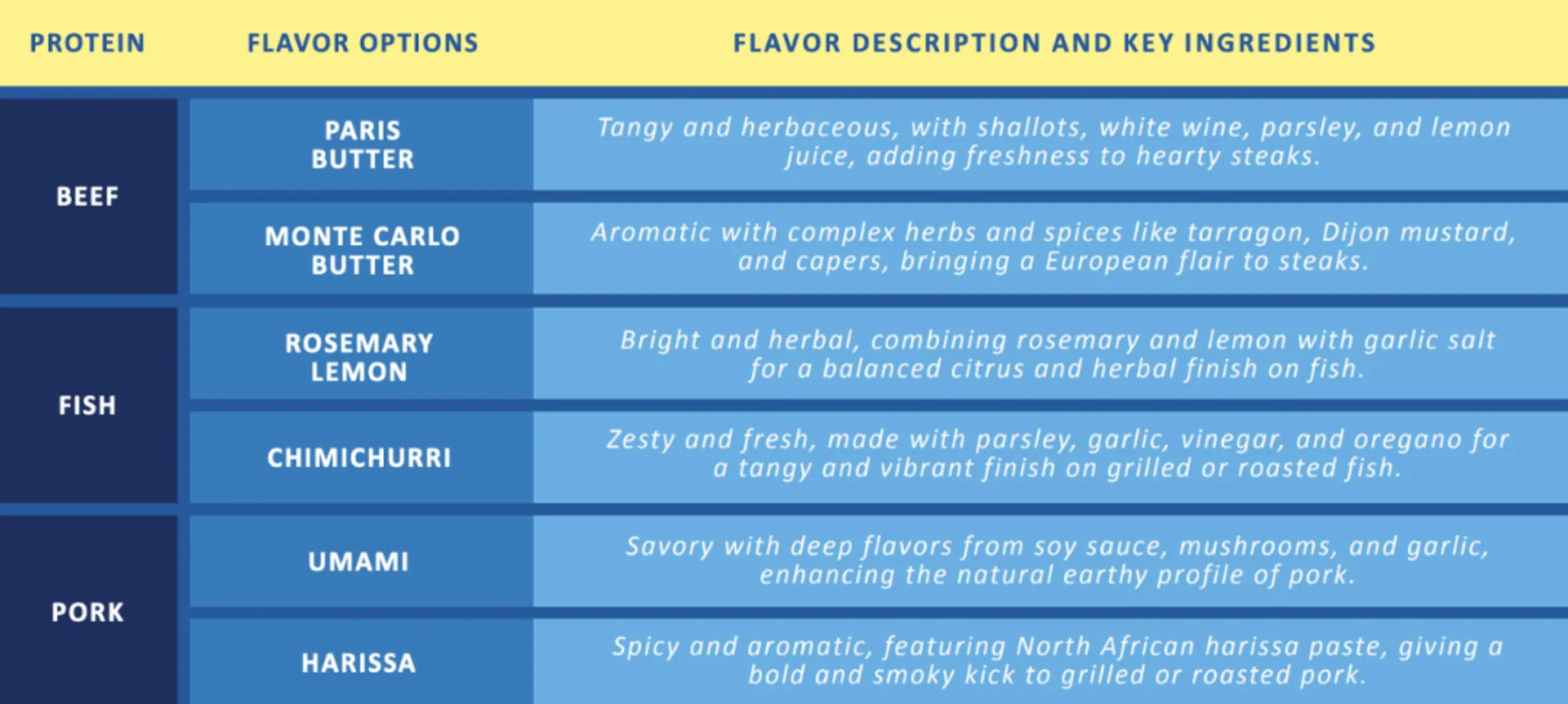Chart of flavor options for beef, fish and pork with key ingredients