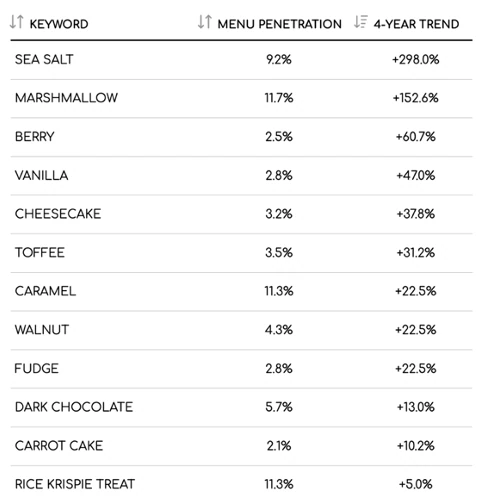 Top trending dessert bar ingredients