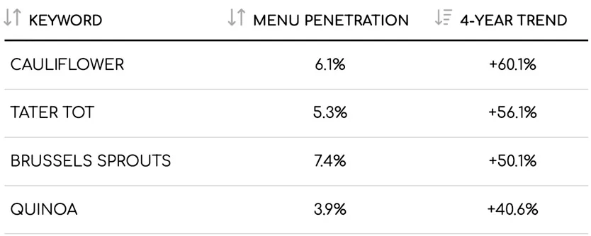 Table of vegetable menu keywords with penetration and trend percentages